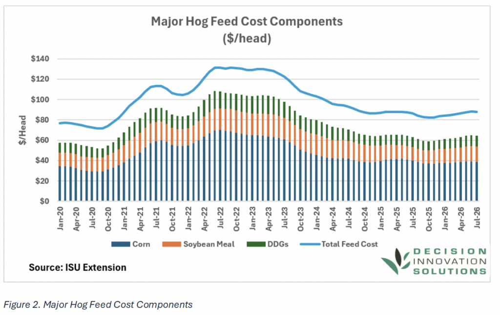 Stacked bar and line chart illustrating monthly hog feed costs per head from January 2020 to July 2026, featuring breakdowns of corn, soybean meal, and DDGs along with the overall feed cost trend. Feed costs reach their highest point in mid-2022 before declining and leveling off.