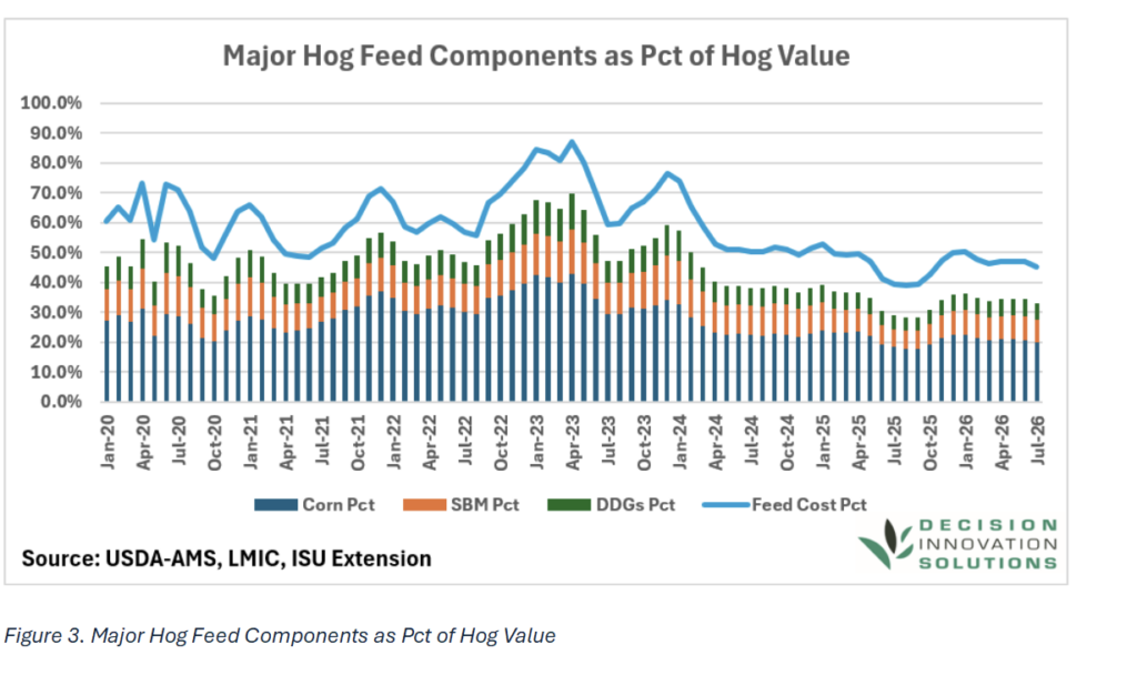 Line and bar chart displays the percentages of hog value attributed to corn, soybean meal, DDGS, and total feed costs from January 2020 through January 2026. Corn and overall feed cost lines show the most fluctuation across the timeframe, while DDGS remains at consistently low levels throughout. Data sources include USDA-AMS, LMIC, and ISU Extension.