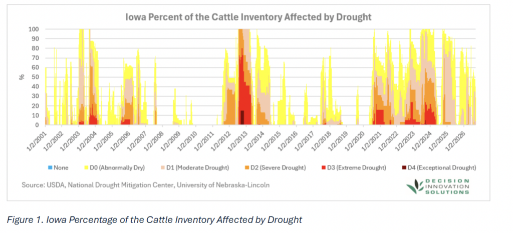 Stacked area chart showing the percentage of Iowa cattle inventory affected by drought levels from 2001 to 2026, ranging from abnormally dry to exceptional drought.