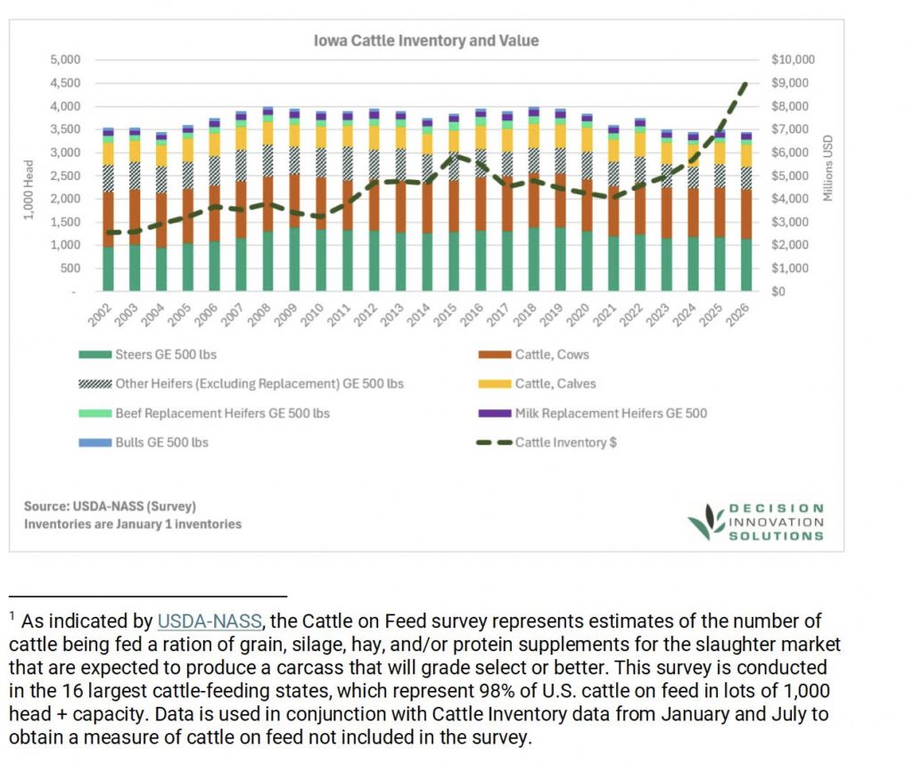 Bar chart showing Iowa cattle inventory by type from 2002 to 2026 alongside a line graph representing total cattle inventory value in millions of USD.