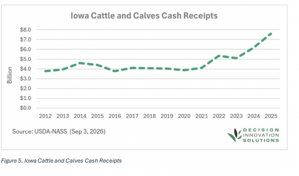 Line graph showing Iowa cattle and calves cash receipts increasing from under 4 billion in 2012 to over 7 billion by 2025.