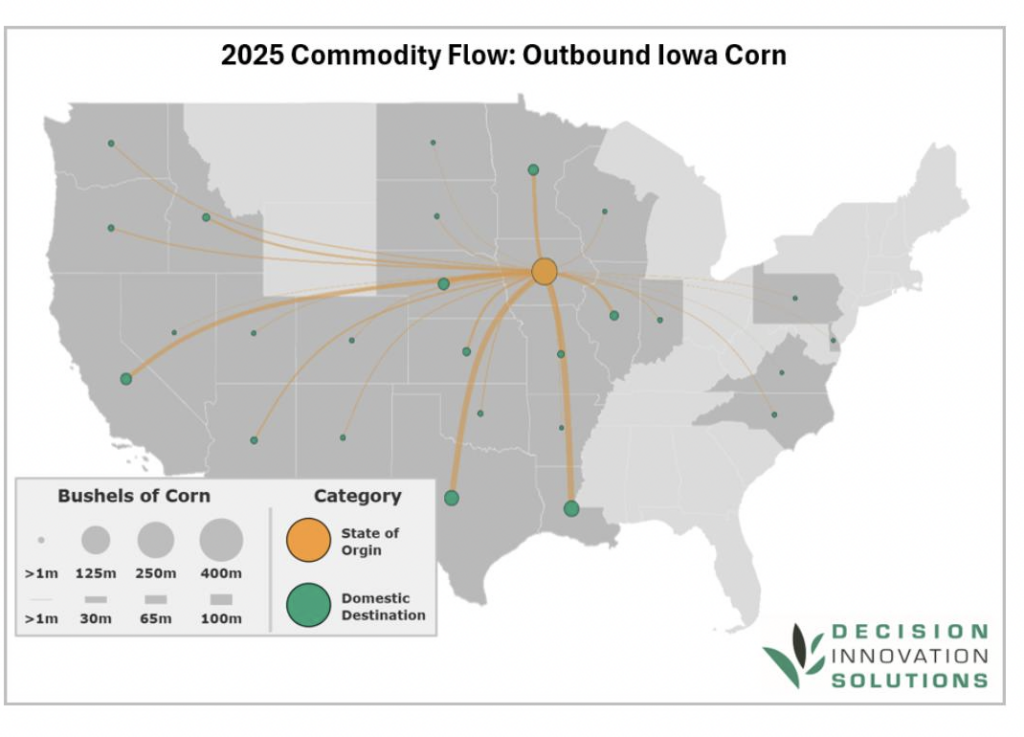 Map of the United States showing lines radiating from Iowa to various domestic destinations, representing the 2025 outbound flow of Iowa corn.